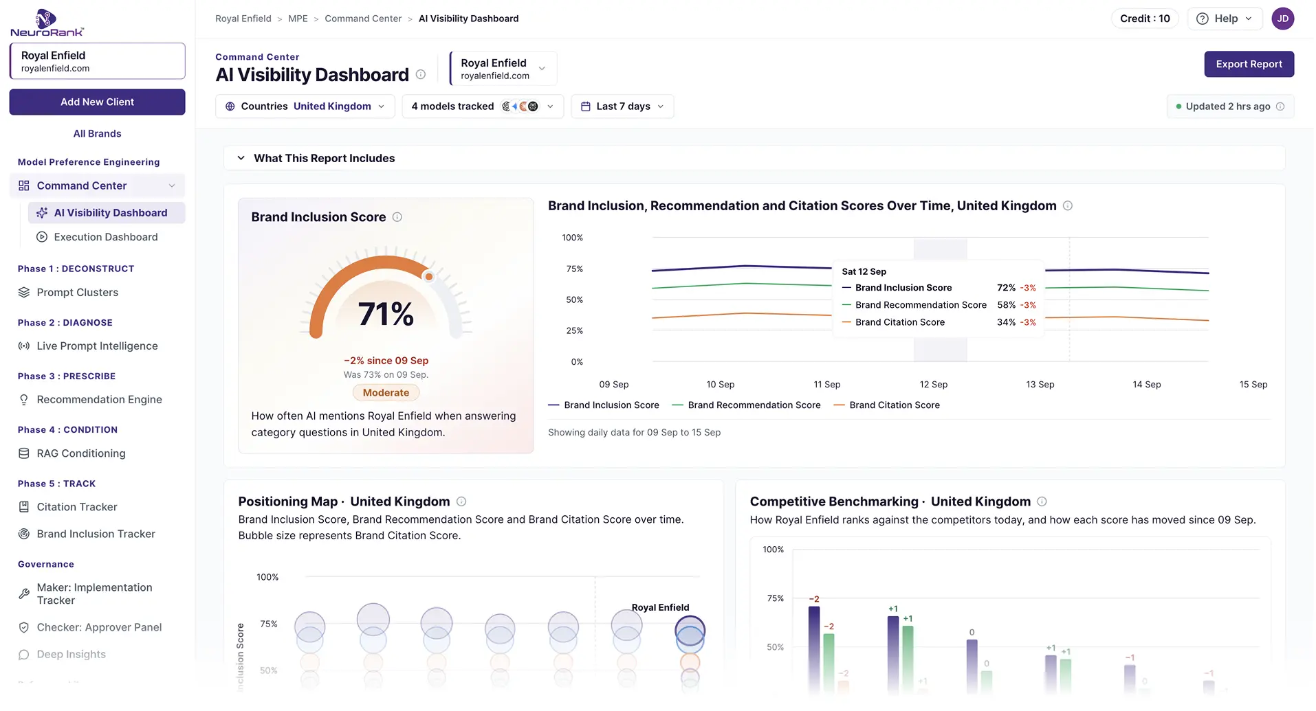 NeuroRank AI Visibility Dashboard showing Brand Inclusion Score, score trends over time, a positioning map and competitive benchmarking