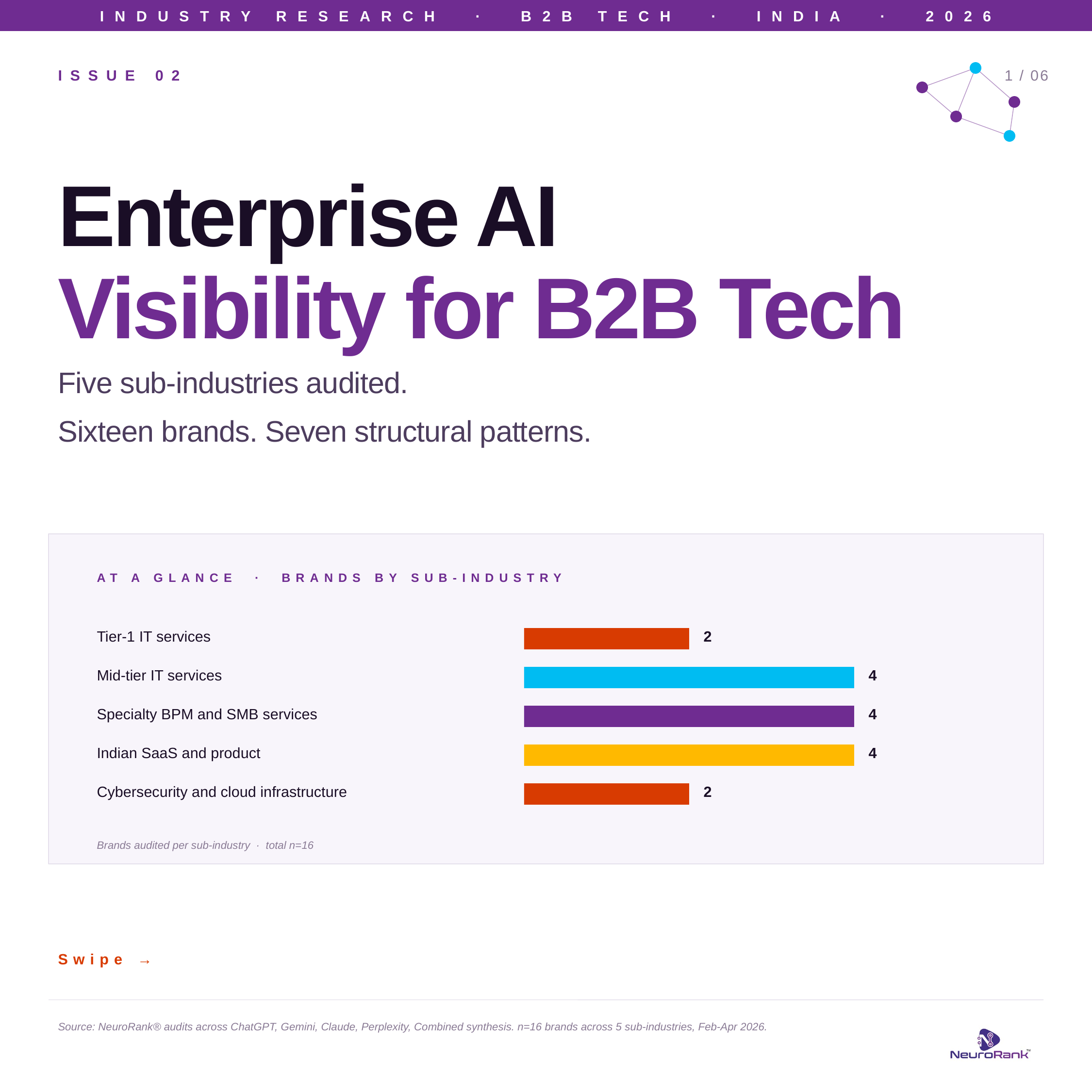 : Enterprise AI Visibility for B2B Tech, 5 sub-industries audited, 16 brands, 7 structural patterns