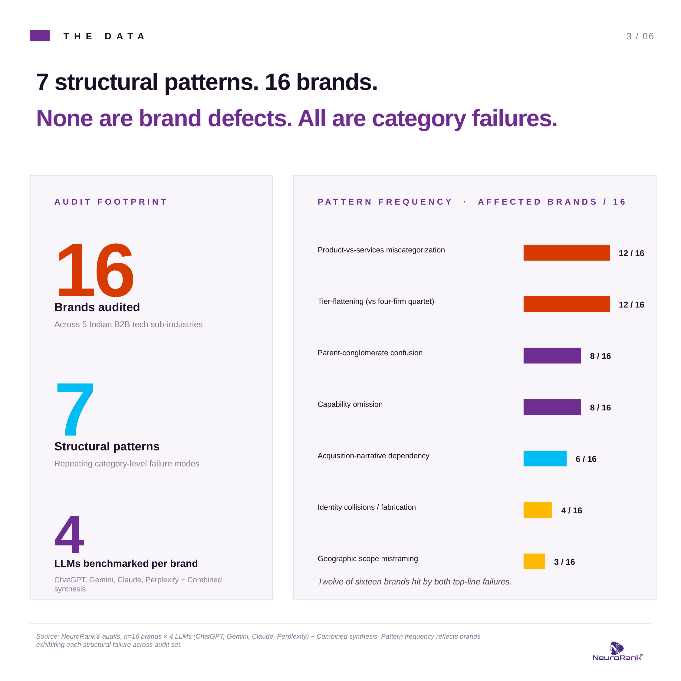 16 brands, 7 structural patterns, 4 LLMs benchmarked, with pattern frequency bar chart