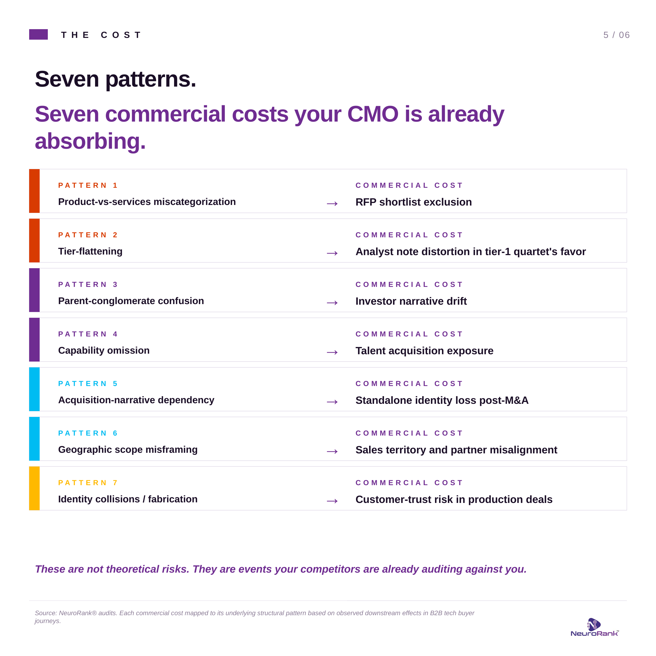 Seven structural patterns mapped to seven commercial costs the CMO is already absorbing