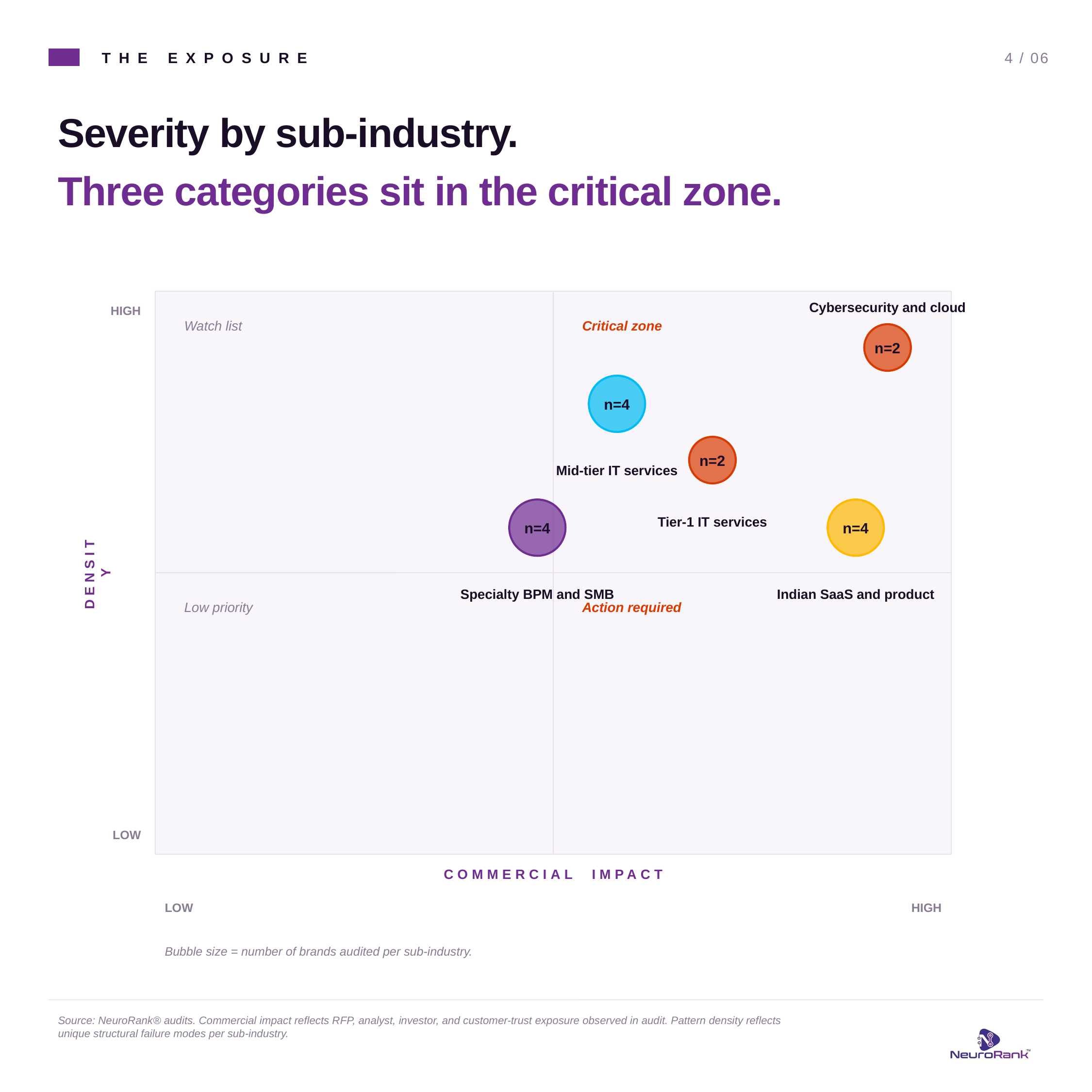 Bain-style matrix showing severity by sub-industry with all five categories in the critical zone