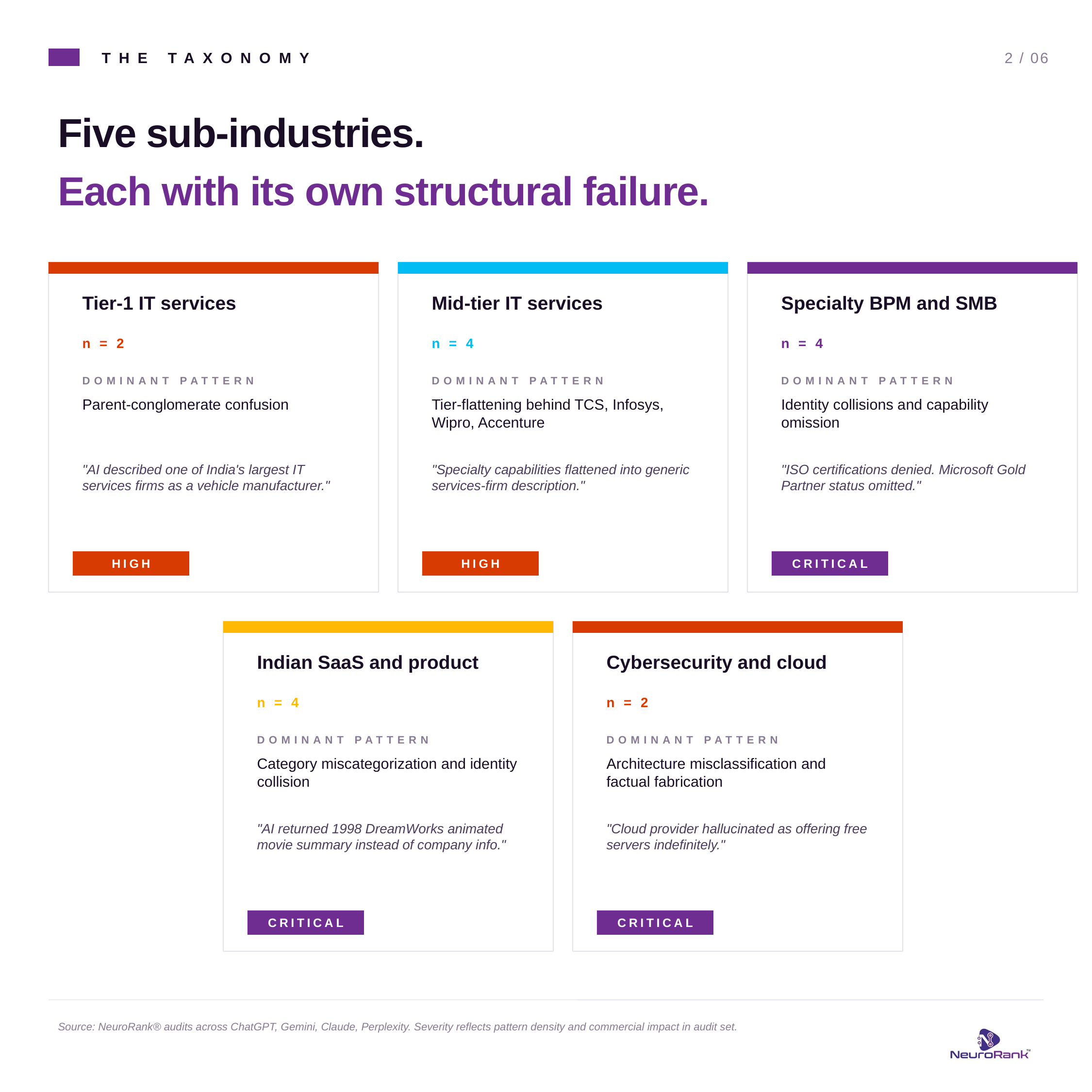 Five sub-industries with dominant structural failure patterns and severity ratings