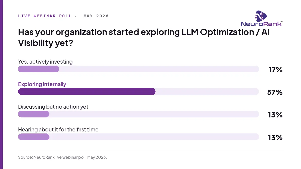 : Most organizations are exploring AI visibility internally, not yet investing. Source: NeuroRank live webinar poll, May 2026.