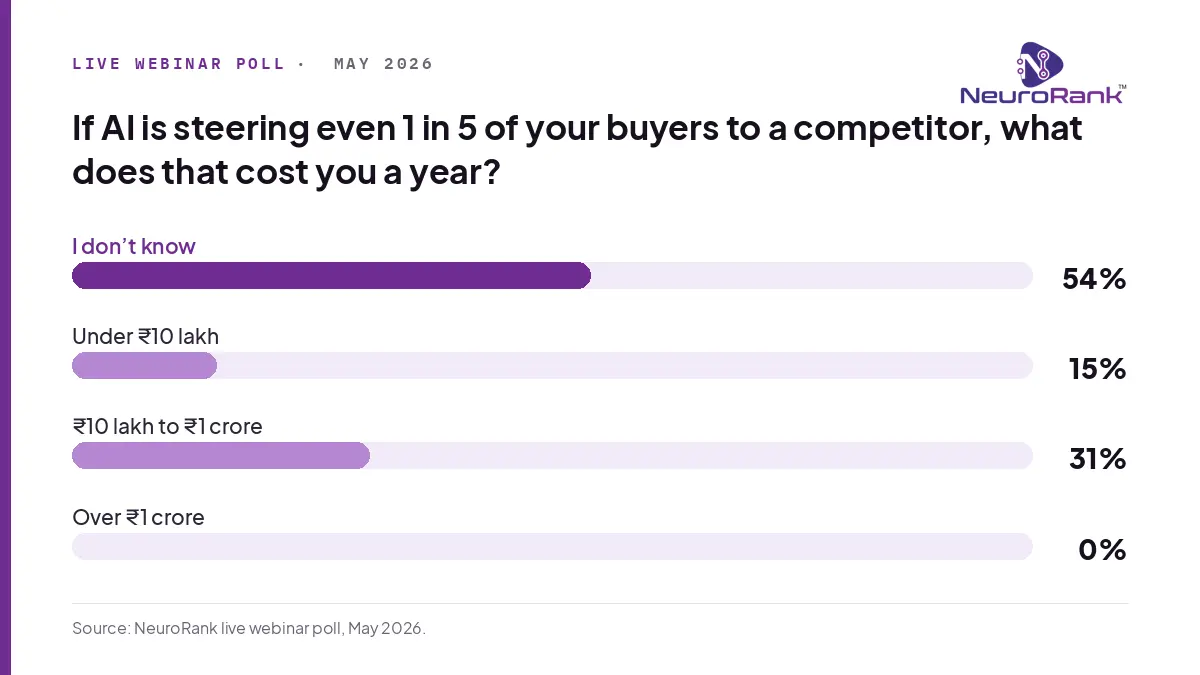 Poll: 54 percent of leaders could not estimate the annual cost of AI invisibility. Source: NeuroRank live webinar poll, May 2026.