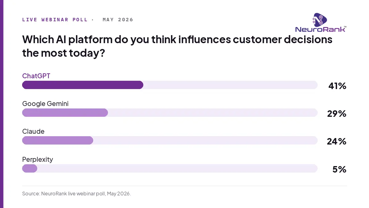 Leaders rate ChatGPT most influential, but brand risk often hides on the platforms rated lowest. Source: NeuroRank live webinar poll, May 2026.