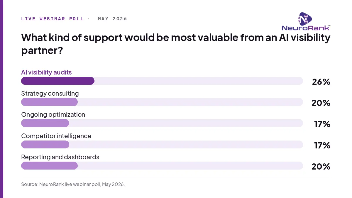 Brands prioritize audits and strategy over standalone reporting. Source: NeuroRank live webinar poll, May 2026.