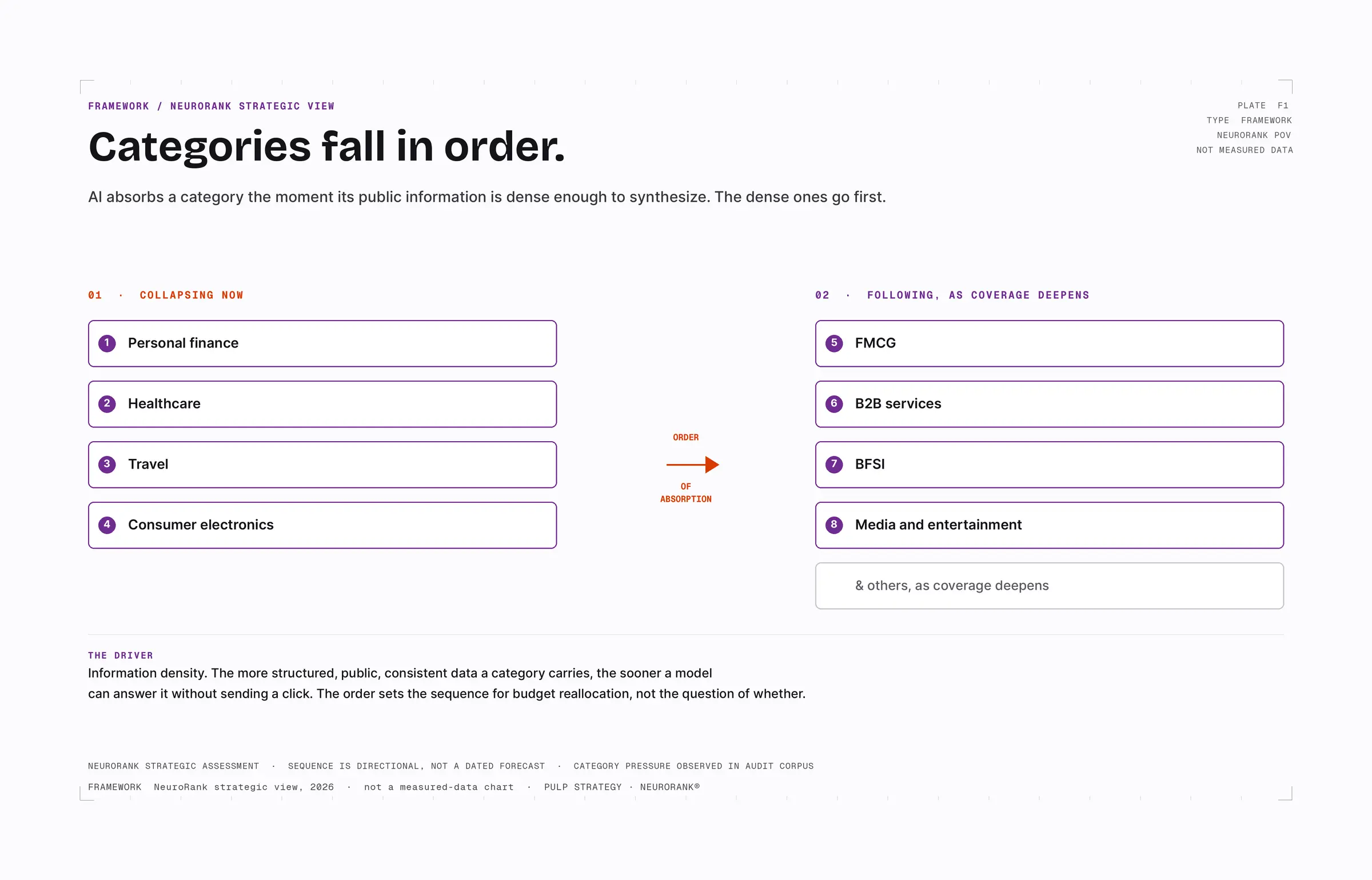 Categories fall in order