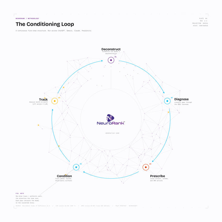 The Conditioning Loop