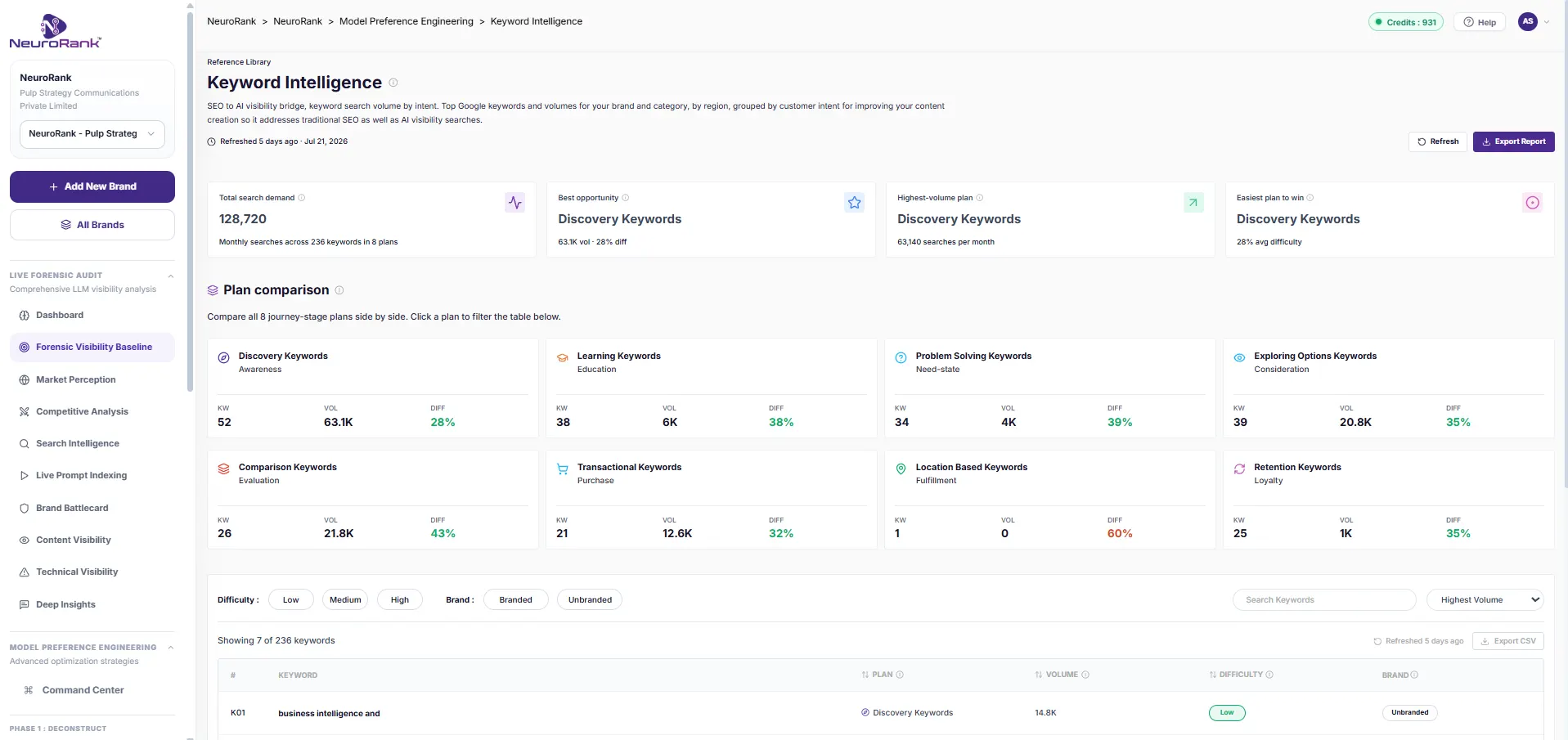 NeuroRank Keyword Intelligence: search demand mapped into eight customer-intent journeys by region