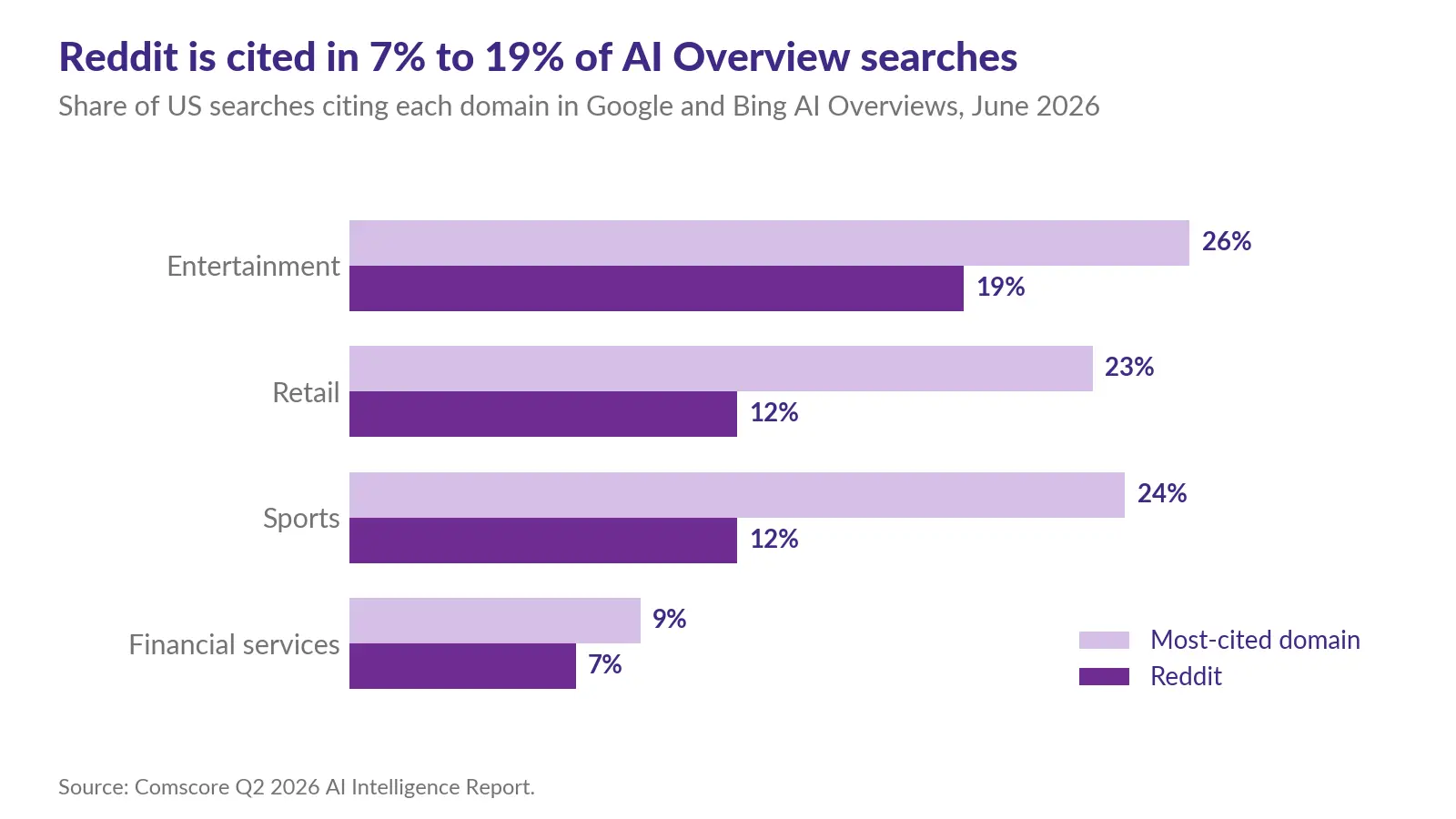 Comscore Q2 2026 AI Intelligence Report, pages 20 and 21 · Google and Bing AI Overviews · US · June 2026