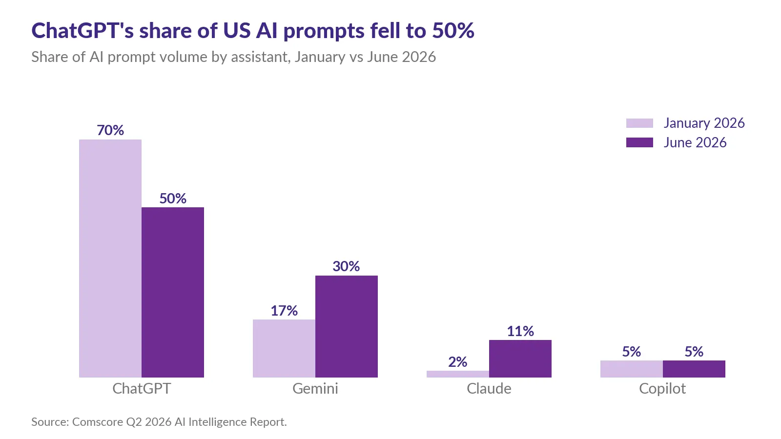 Comscore Q2 2026 AI Intelligence Report · share of AI prompt volume · US · January and June 2026