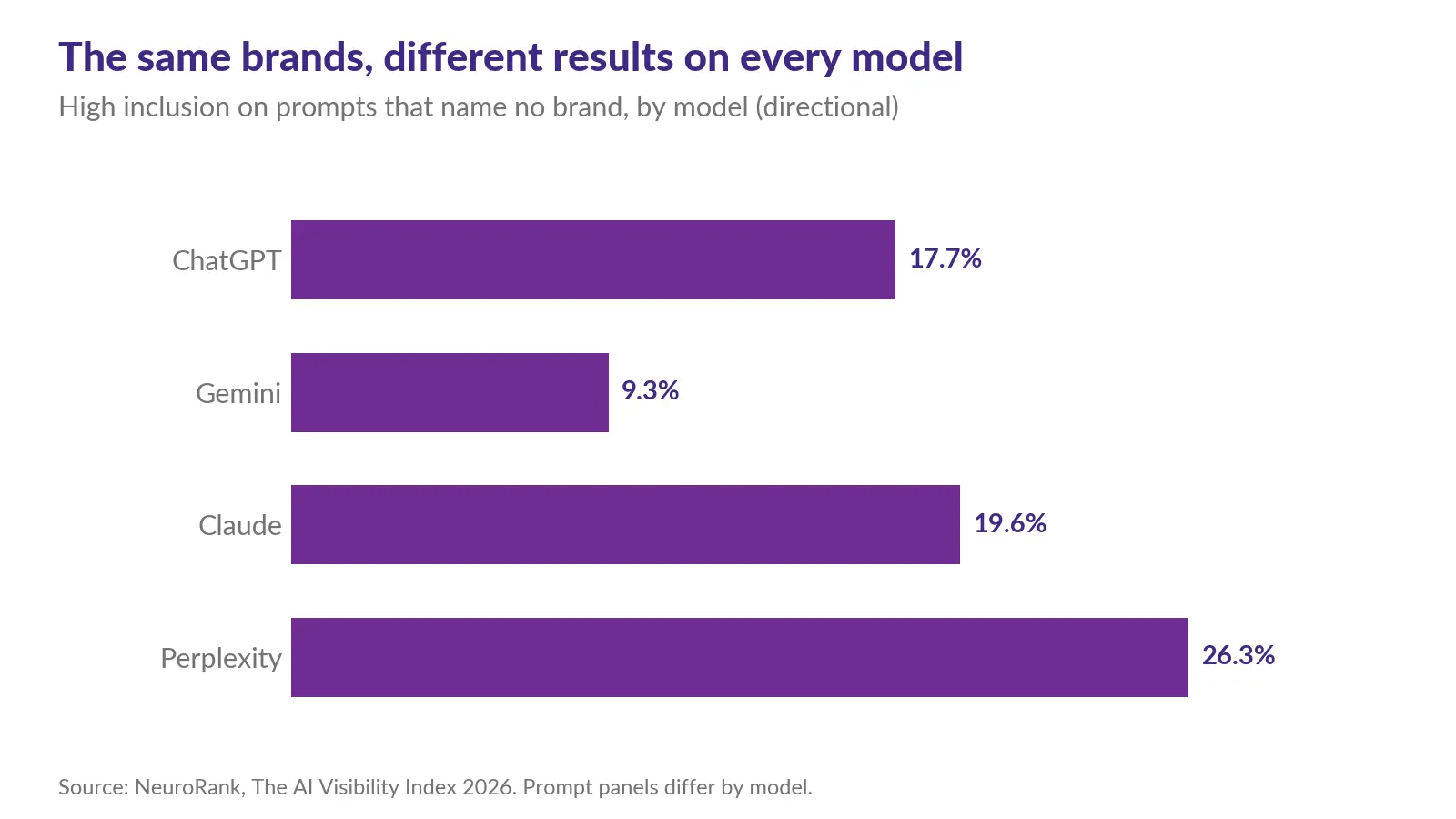 NeuroRank, The AI Visibility Index 2026 · individual-model rows · directional: prompt panels differ by model