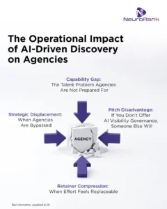The Operational Impact of AI-Driven Discovery on Agencies